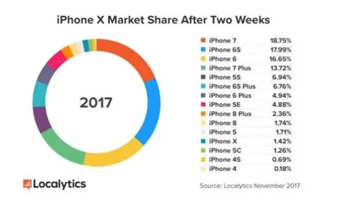 Doanh Thu Iphone X: Số Liệu Bán Hàng, Ảnh Hưởng Và Vị Thế Trong Lịch Sử Apple