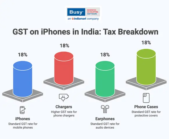 GST Trên Iphone Tại Ấn Độ: Mức Thuế, HSN Code Và Những Điều Cần Biết Năm 2026 GST Trên Iphone Tại Ấn Độ: Mức Thuế, HSN Code Và Những Điều Cần Biết Năm 2026