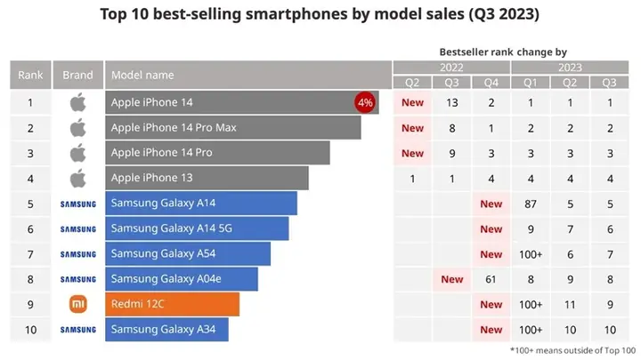 Top Iphone Bán Chạy Nhất: Khám Phá Các Dòng Máy Đáng Mua Nhất Hiện Nay